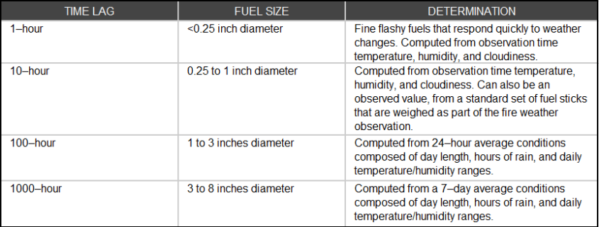 Wildfire 101: Dead Fuel Moisture - RedZone