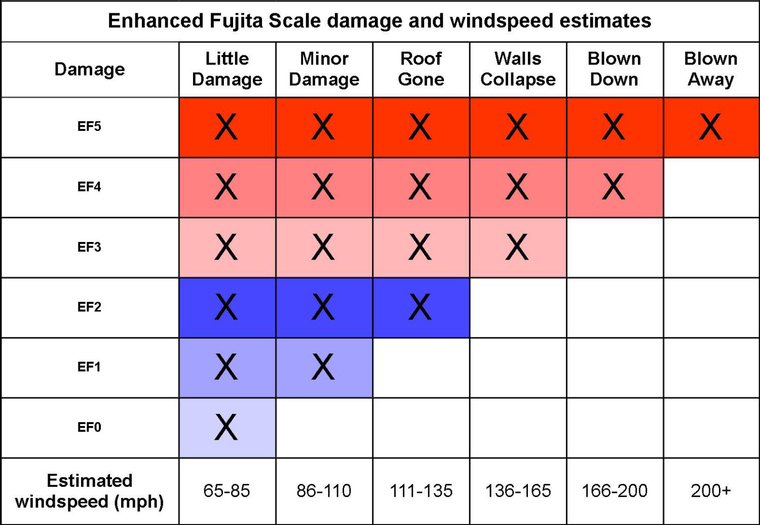 Enhanced Fujita Scale damage and windspeed estimates - RedZone