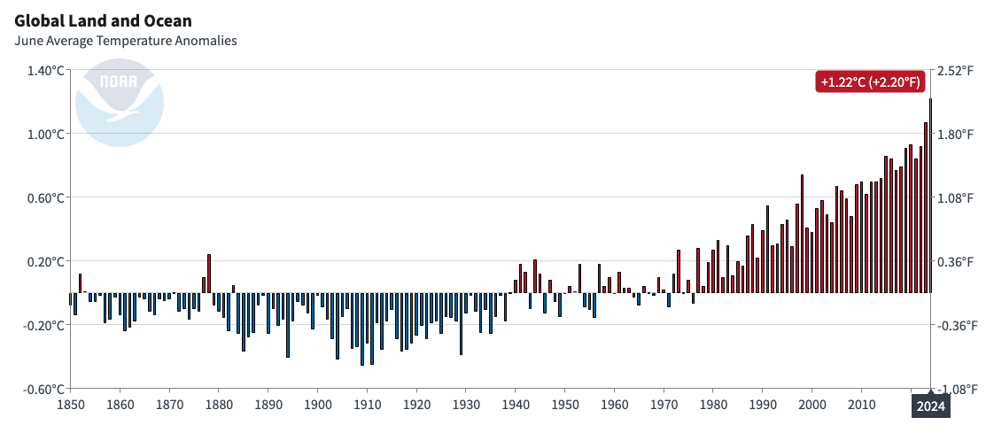 June Average Temperature Anomalies